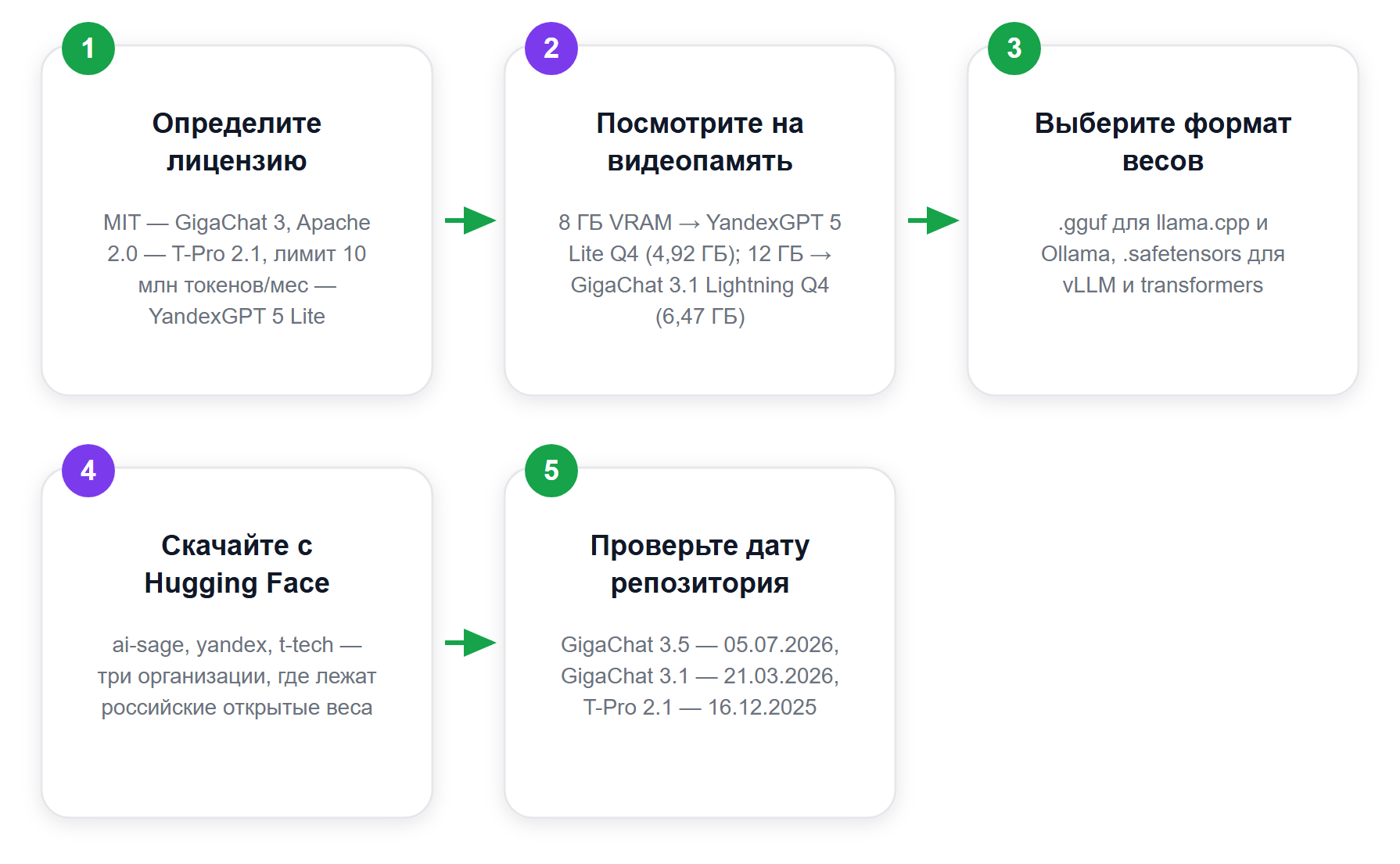 Как выбрать российскую модель под своё железо и лицензию