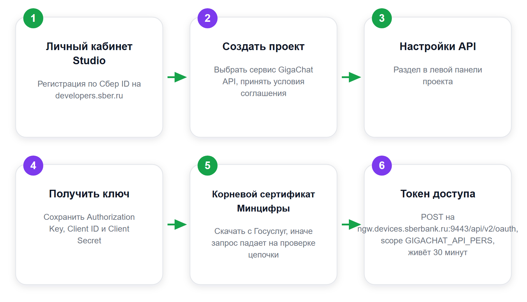 Путь к ключу GigaChat API для физлица