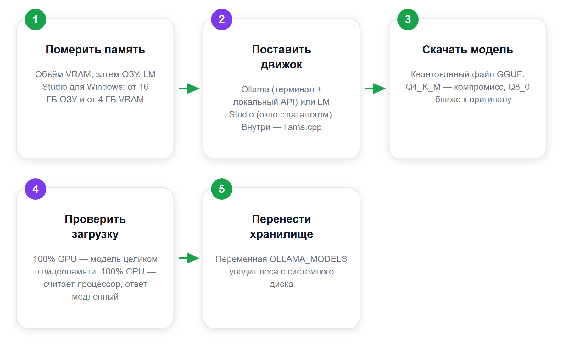 Путь запуска локальной нейросети: от проверки памяти до первого ответа