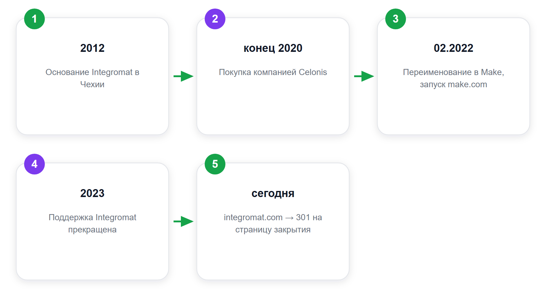 Путь бренда: от Integromat к Make