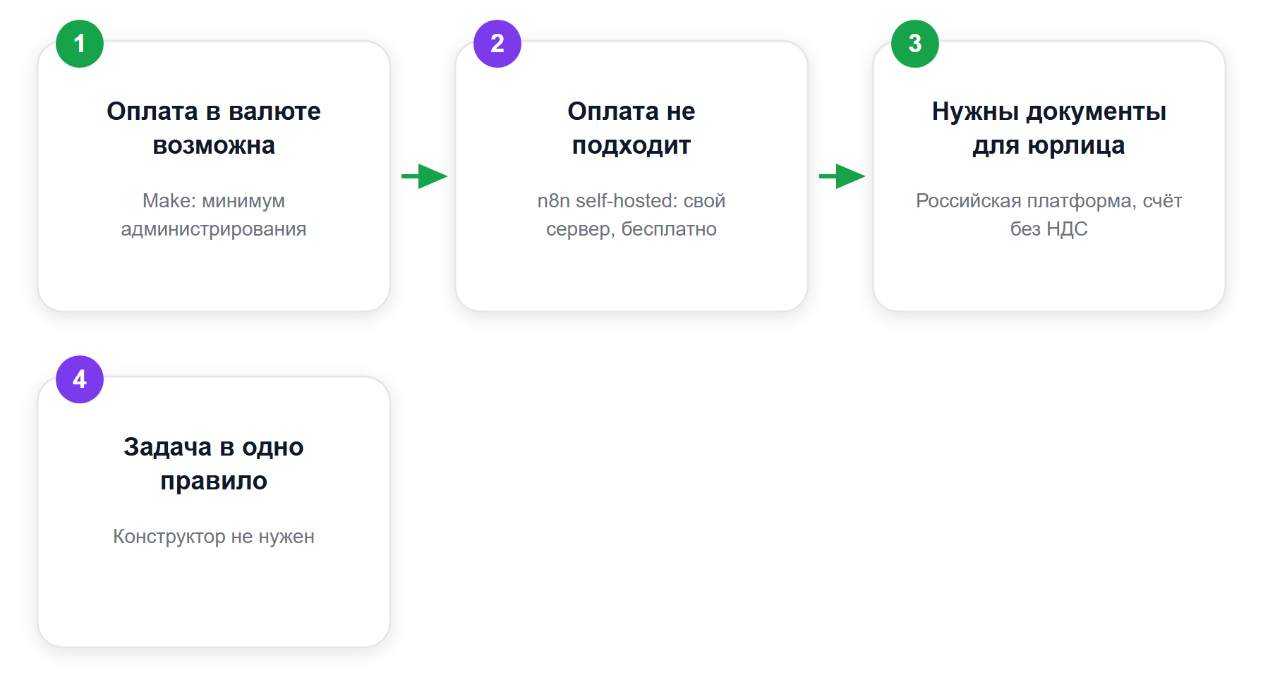 Как выбрать платформу под свои условия