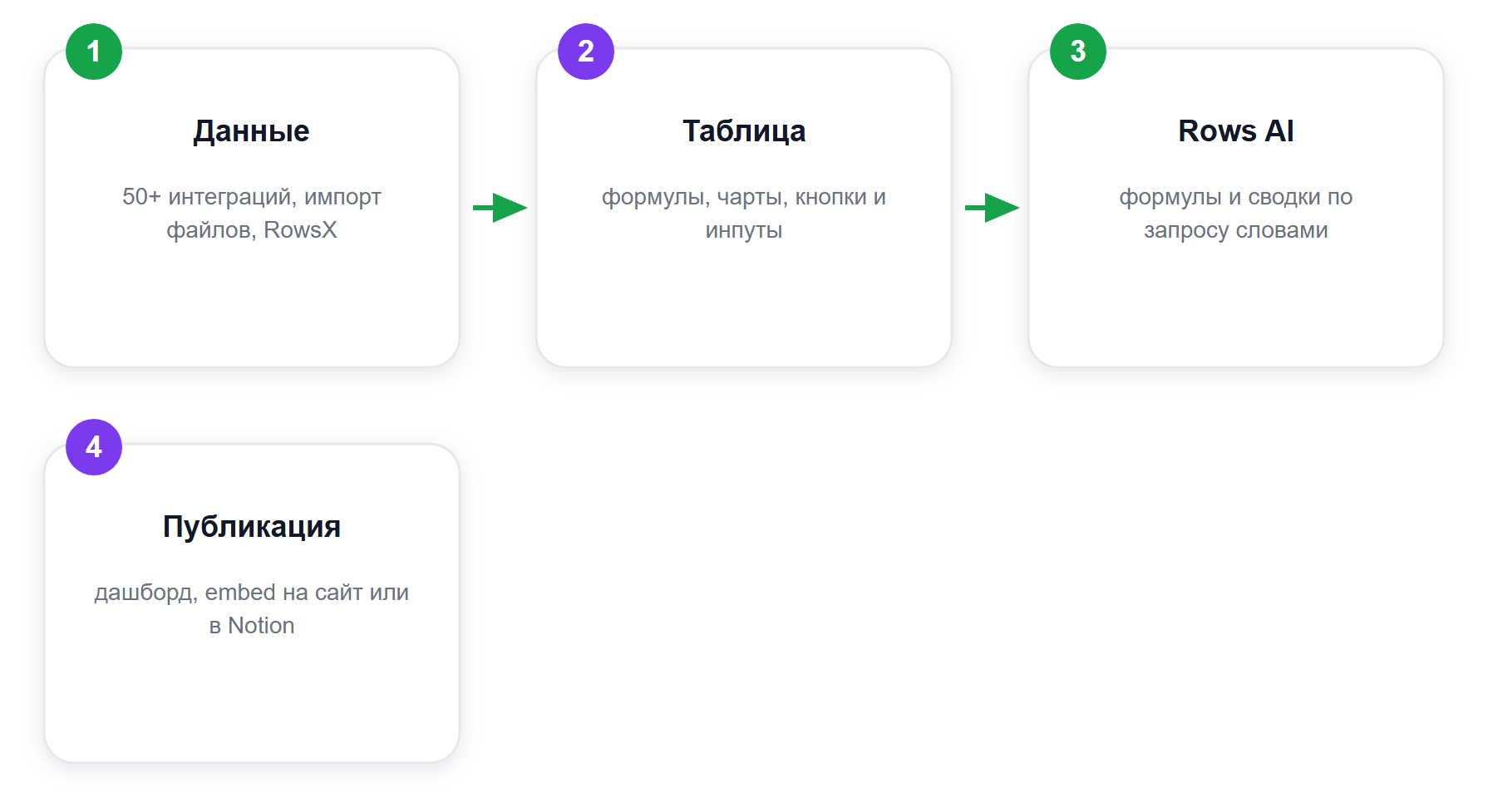 Как устроен Rows: от данных до дашборда