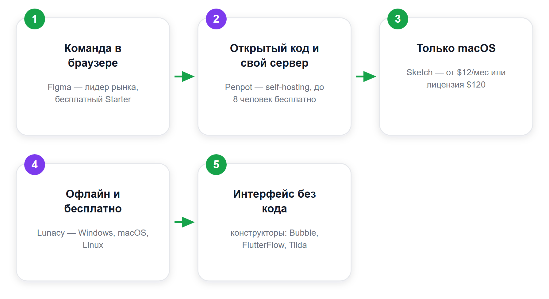 Как выбрать инструмент UI-дизайна в 2026 году