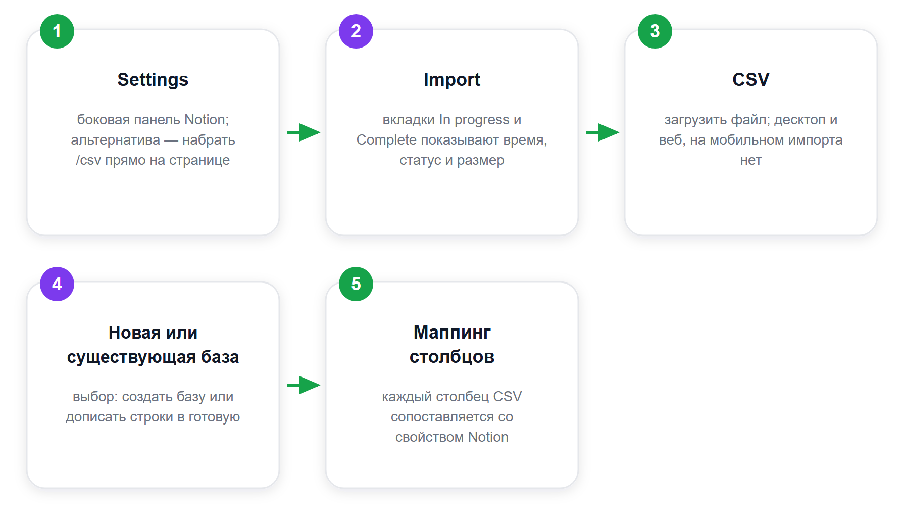 Путь импорта CSV в Notion: где кликать в текущем интерфейсе