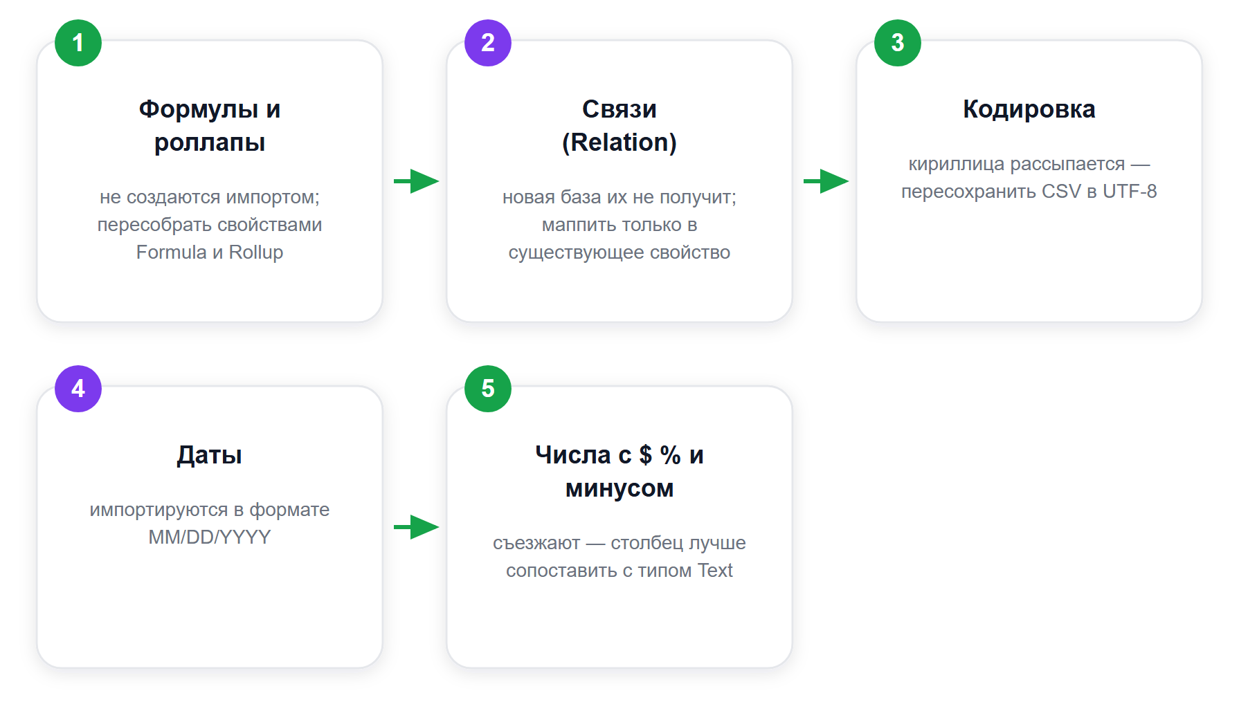 Что CSV не переносит и что пересобрать в Notion руками