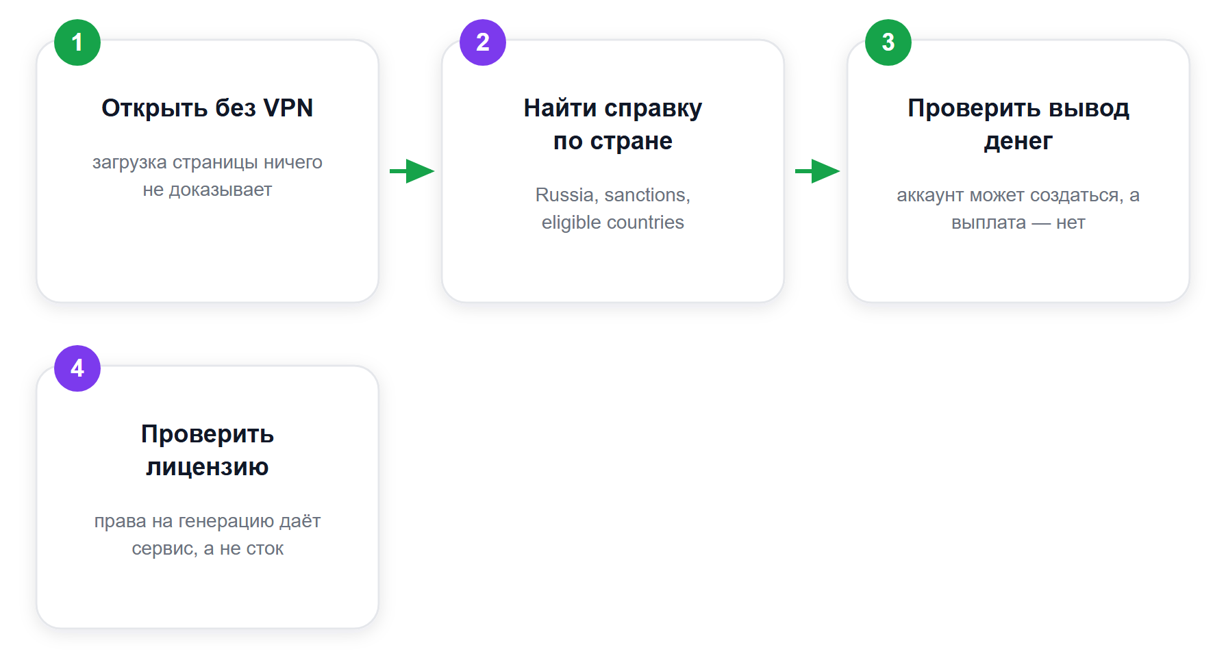 Четыре шага проверки площадки перед регистрацией