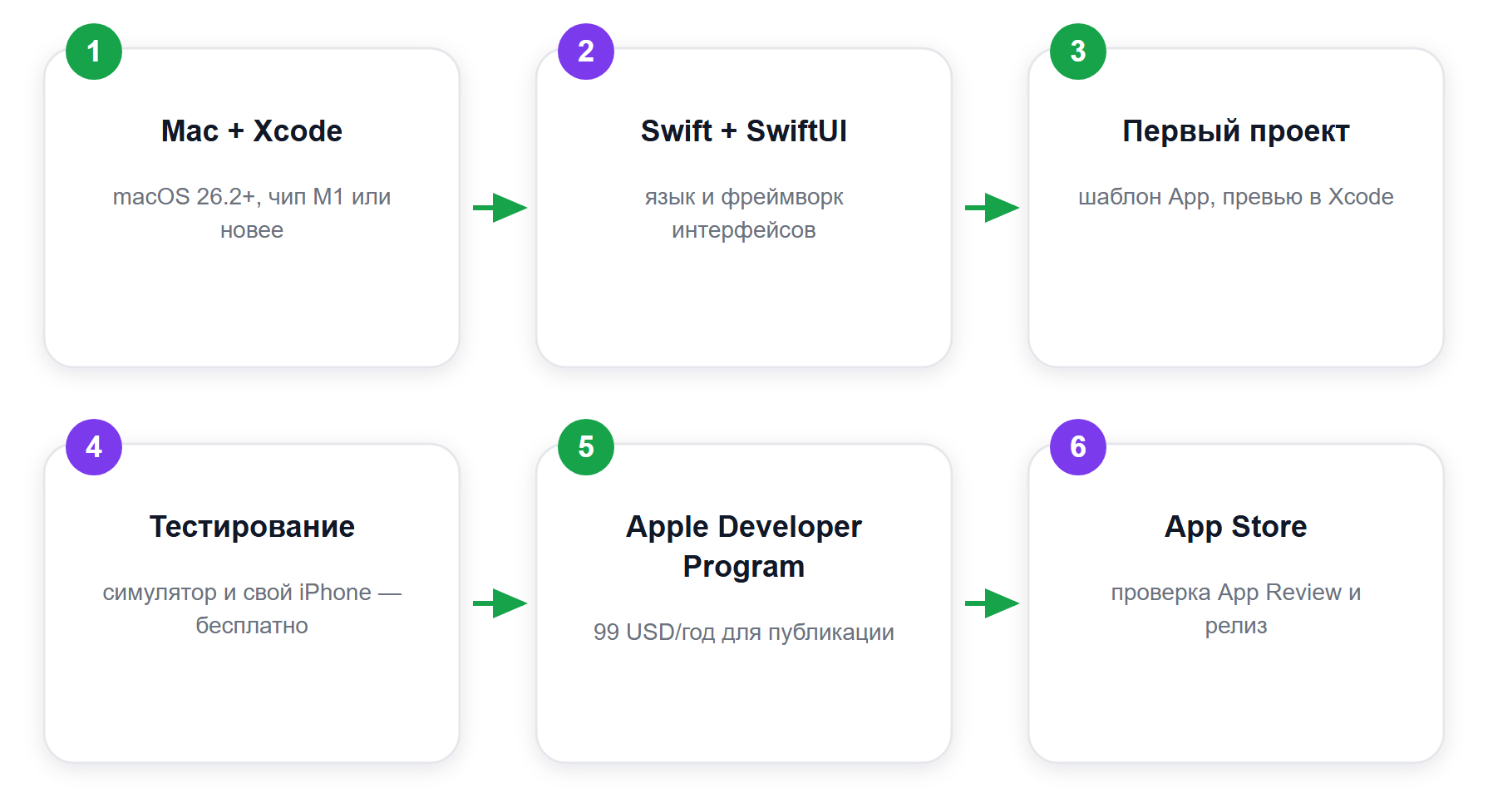 Путь создания приложения для iOS: от инструментов до App Store