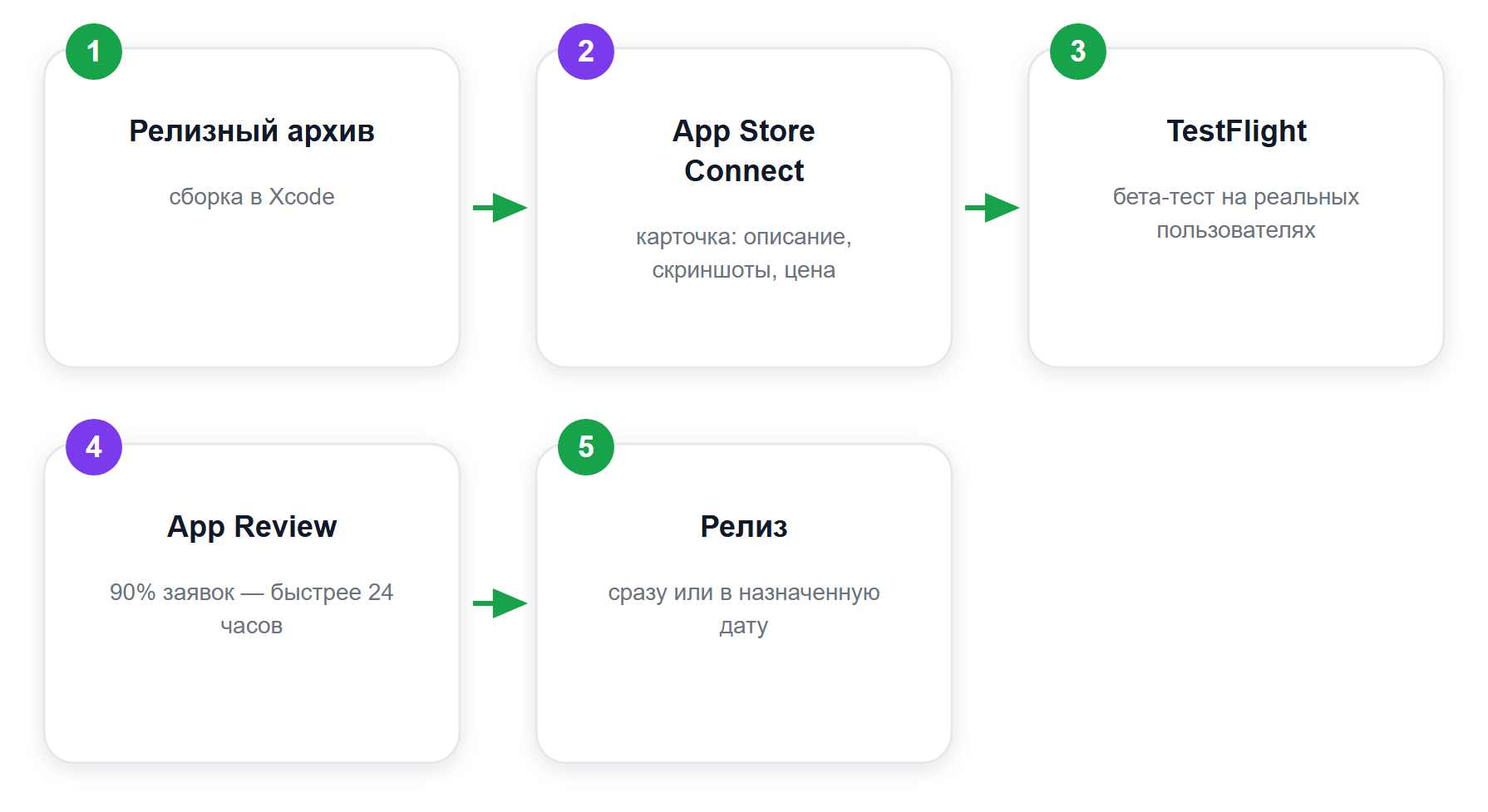 Как приложение попадает в App Store