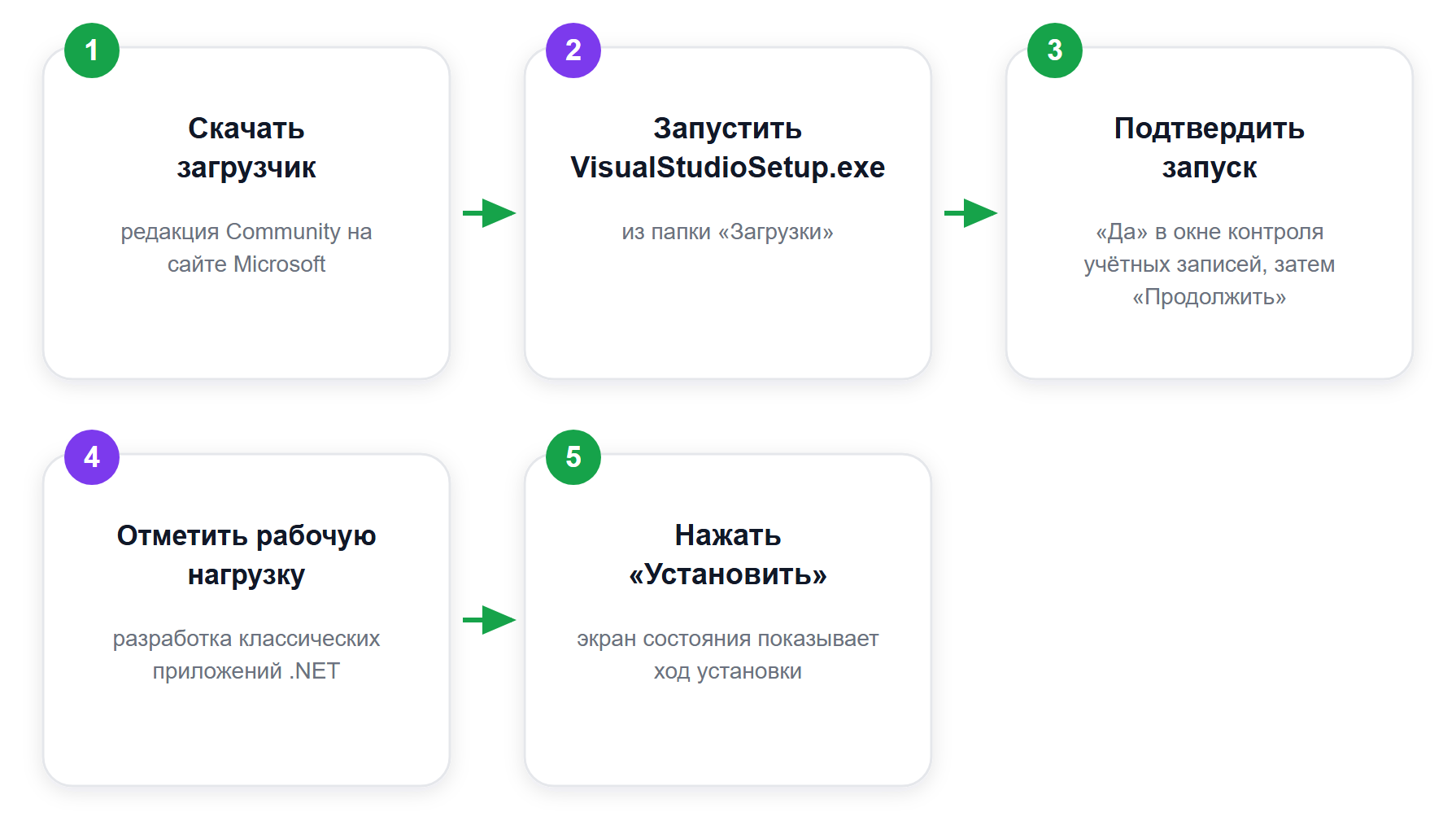 Путь установки Visual Studio Community: от загрузчика до готовой среды
