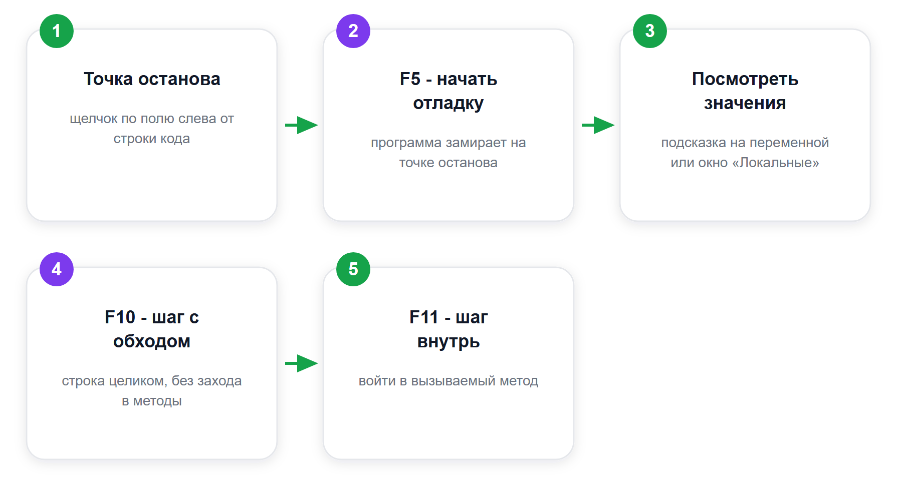 Отладка в Visual Studio: точка останова и пошаговое выполнение