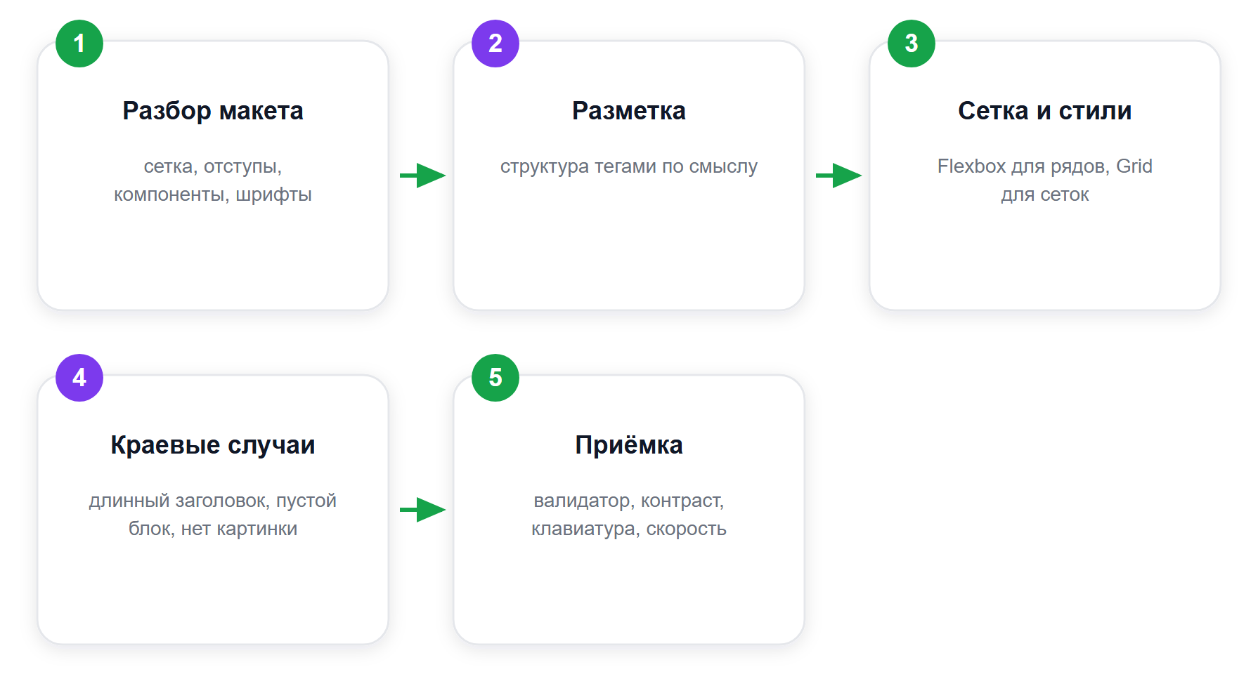 Путь макета до принятой страницы
