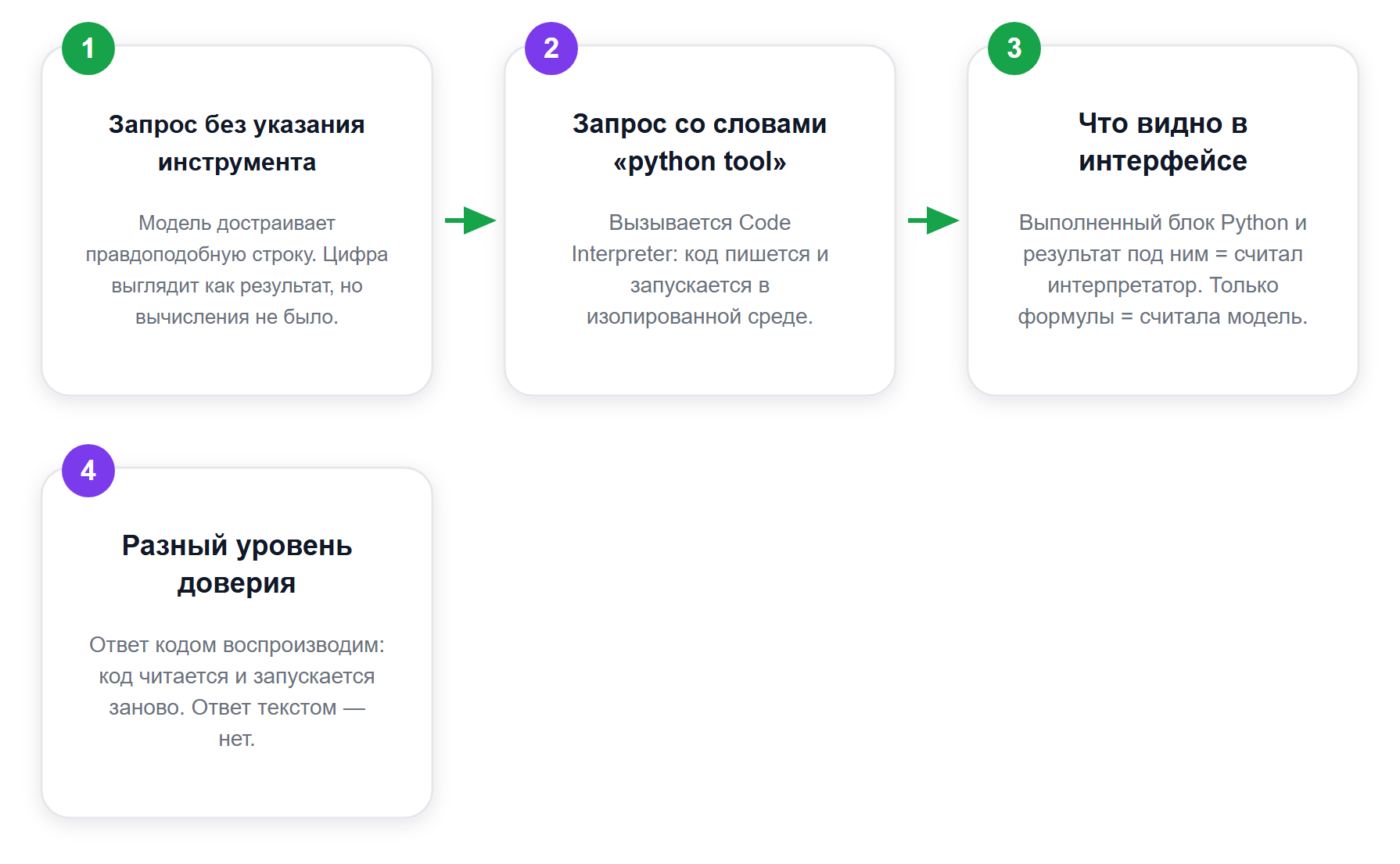 Два пути ответа в ChatGPT: текст против кода