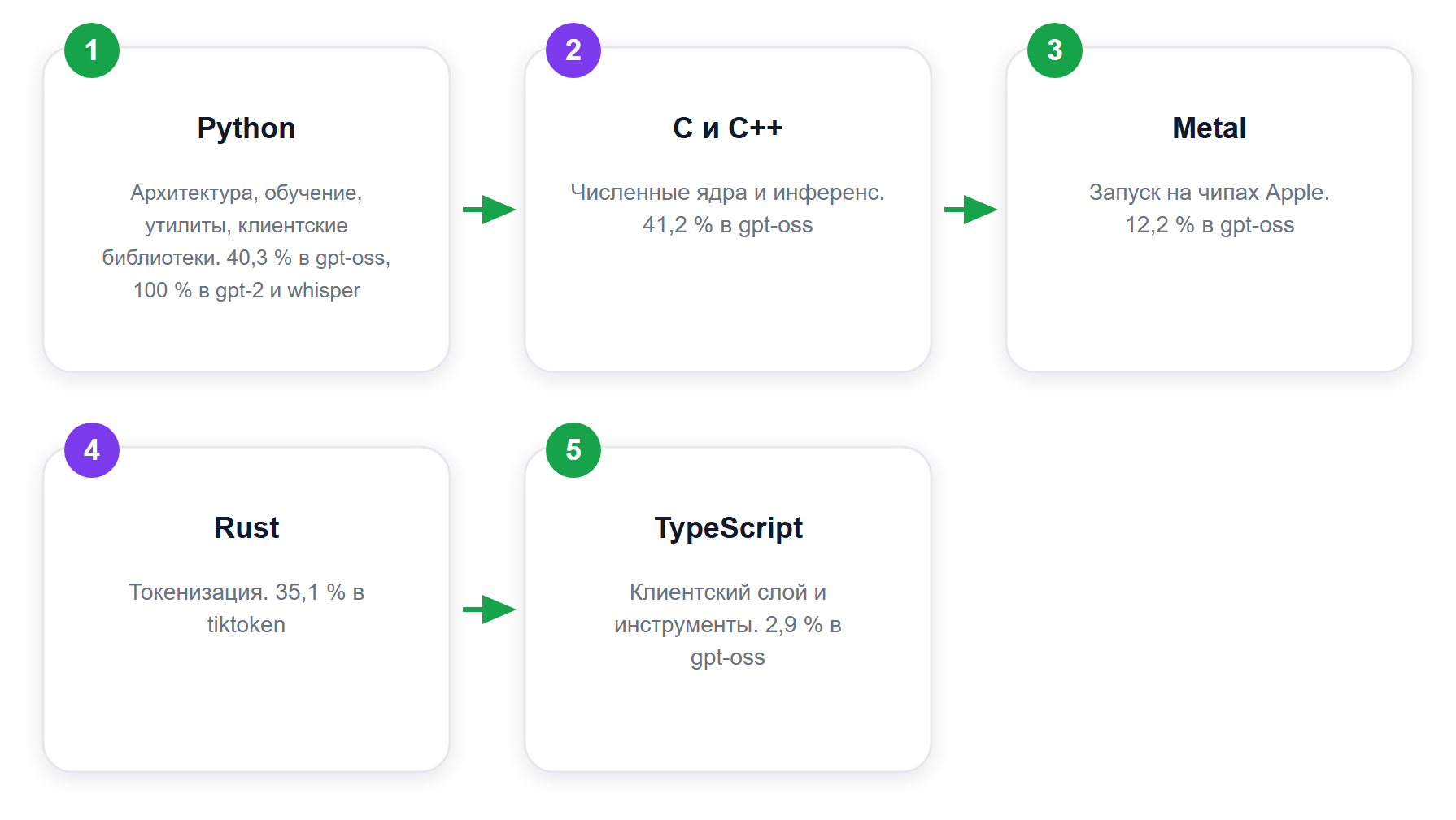 Какой язык за какой слой отвечает в проектах OpenAI