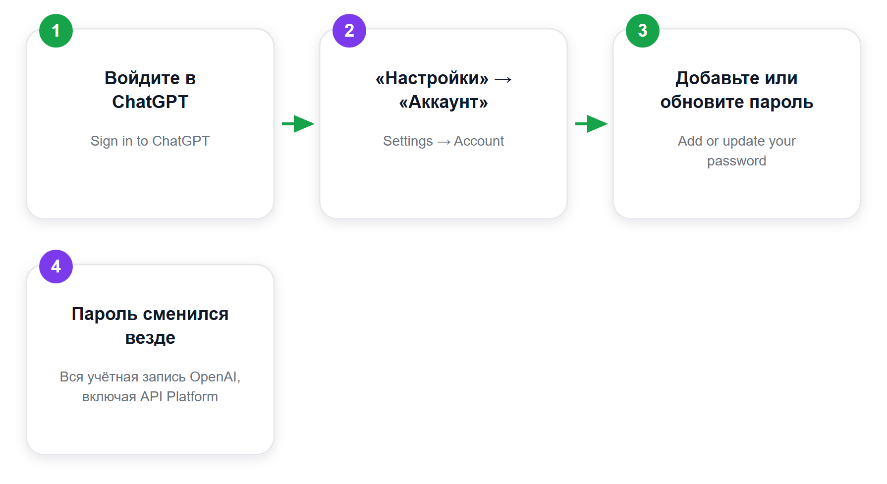 Смена пароля в настройках ChatGPT: путь из справки OpenAI