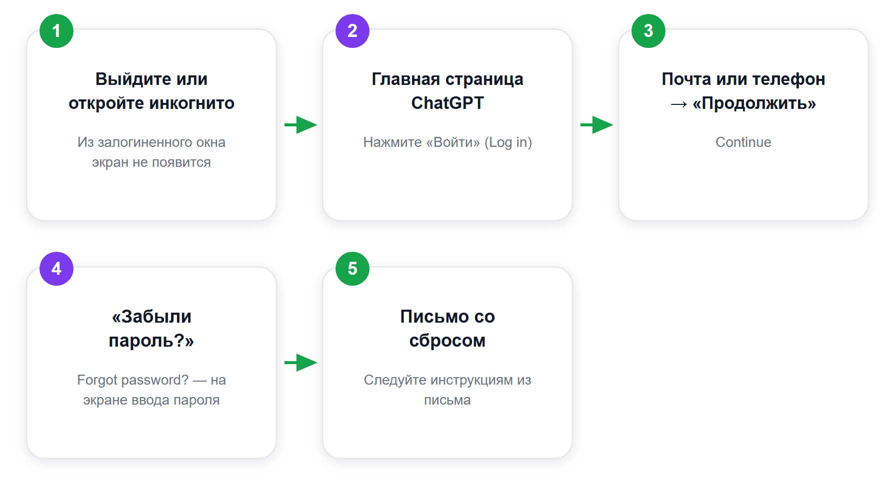 Сброс забытого пароля: только с экрана входа