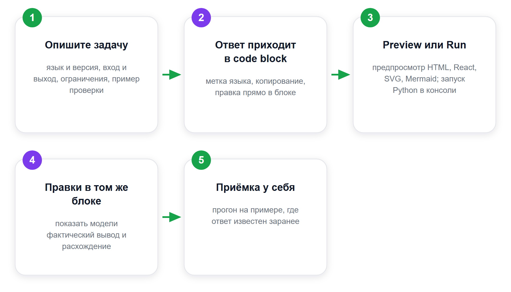 Путь от задачи до проверенного кода в ChatGPT