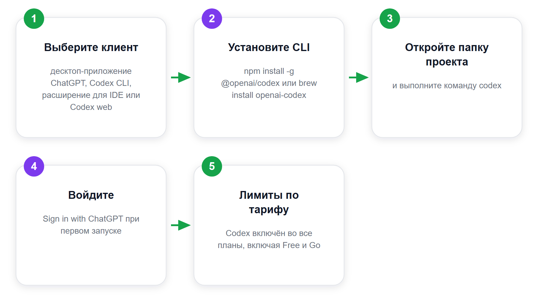 Подключение Codex к аккаунту ChatGPT