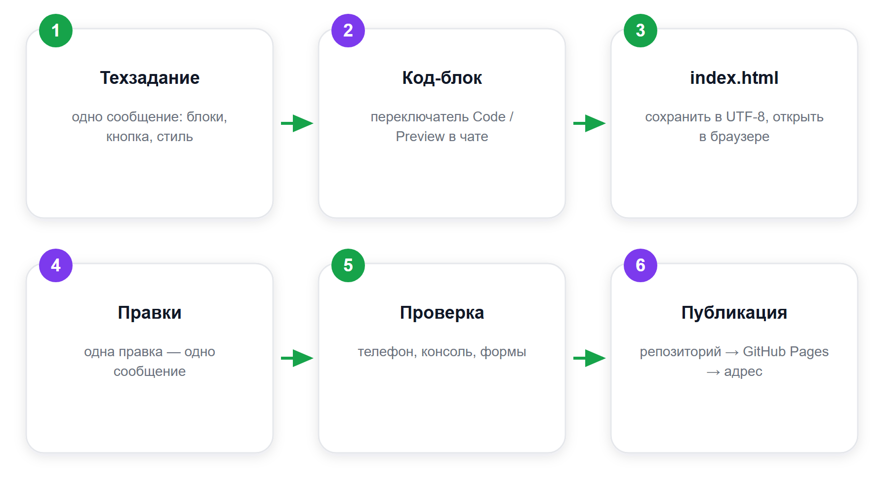 Путь от промпта до опубликованного сайта