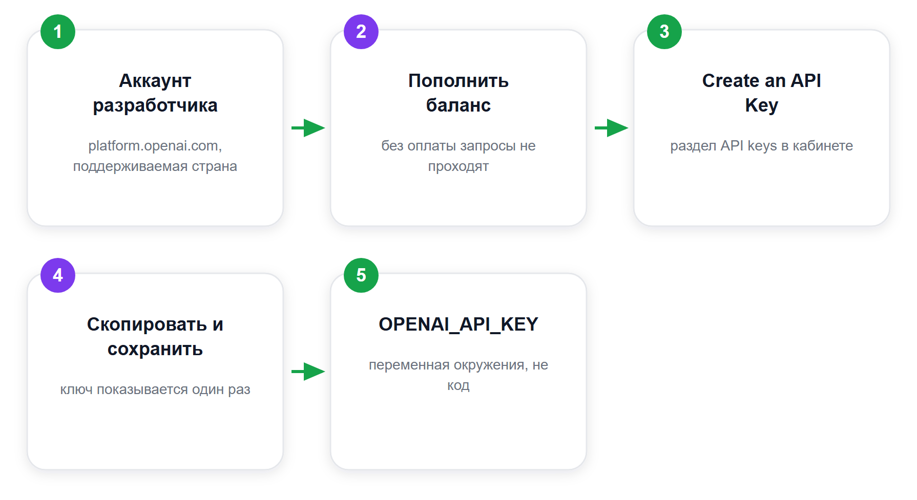 Путь до рабочего API-ключа ChatGPT