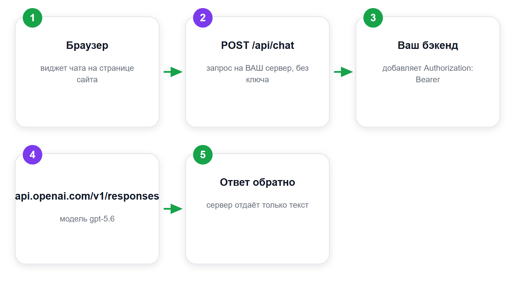 Правильная схема: ключ живёт на сервере