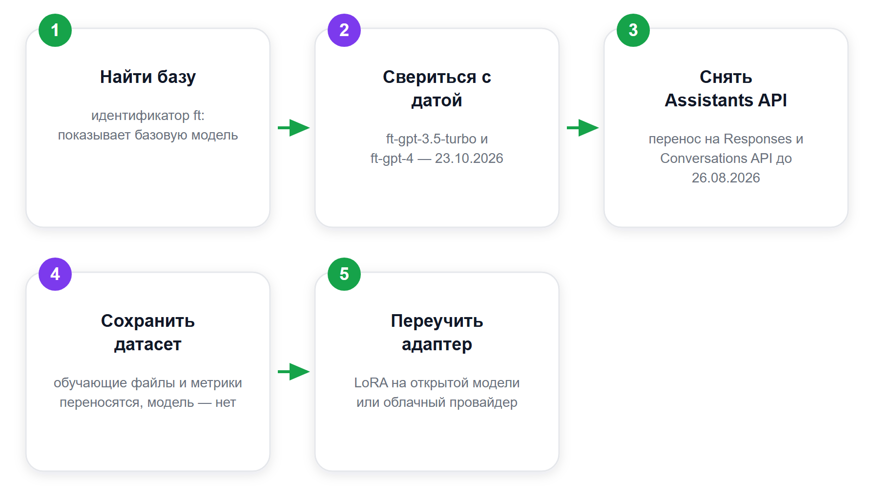 Порядок действий владельца дообученной модели OpenAI