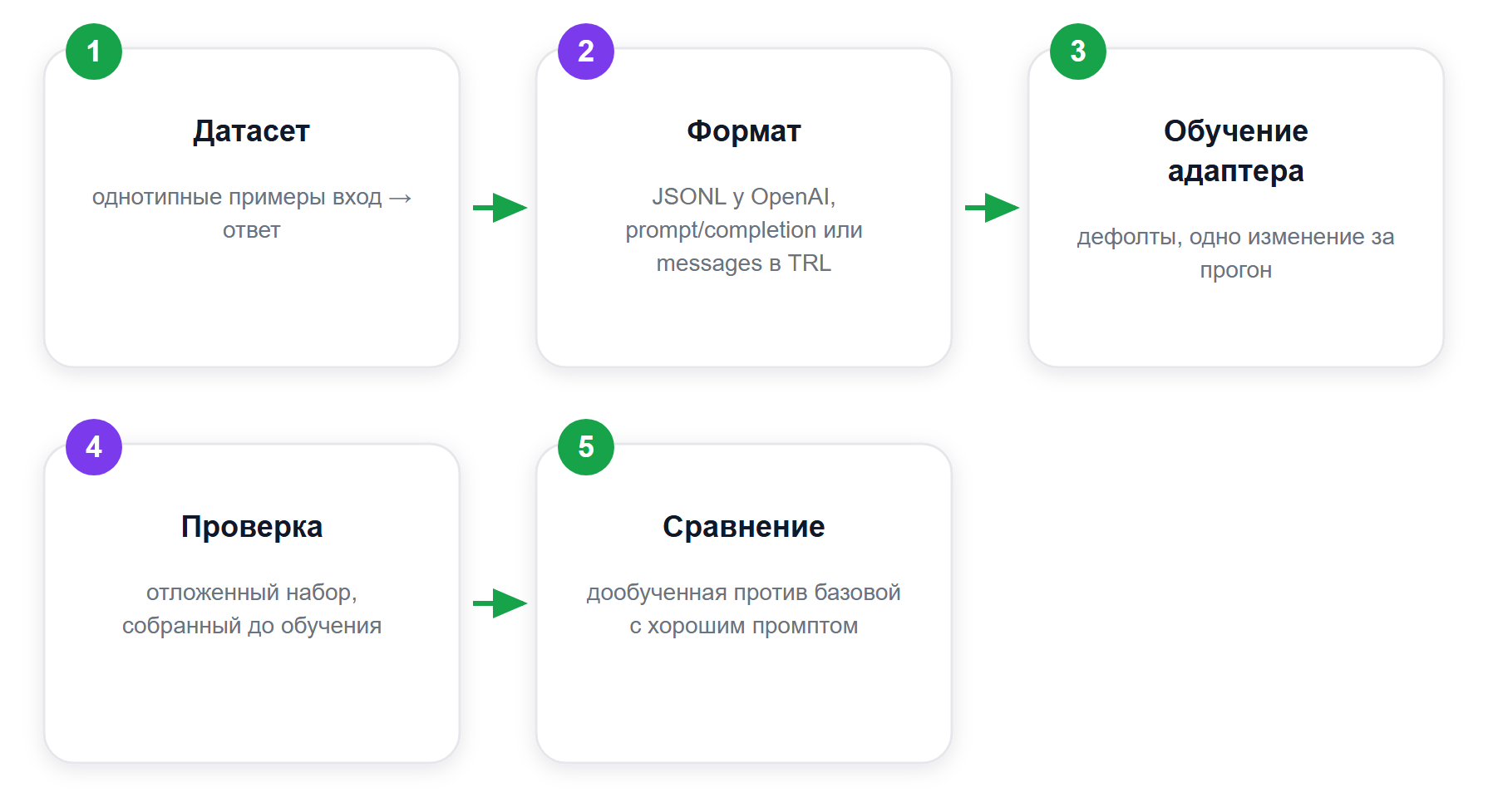 Цикл дообучения: от датасета до сравнения с базовой моделью