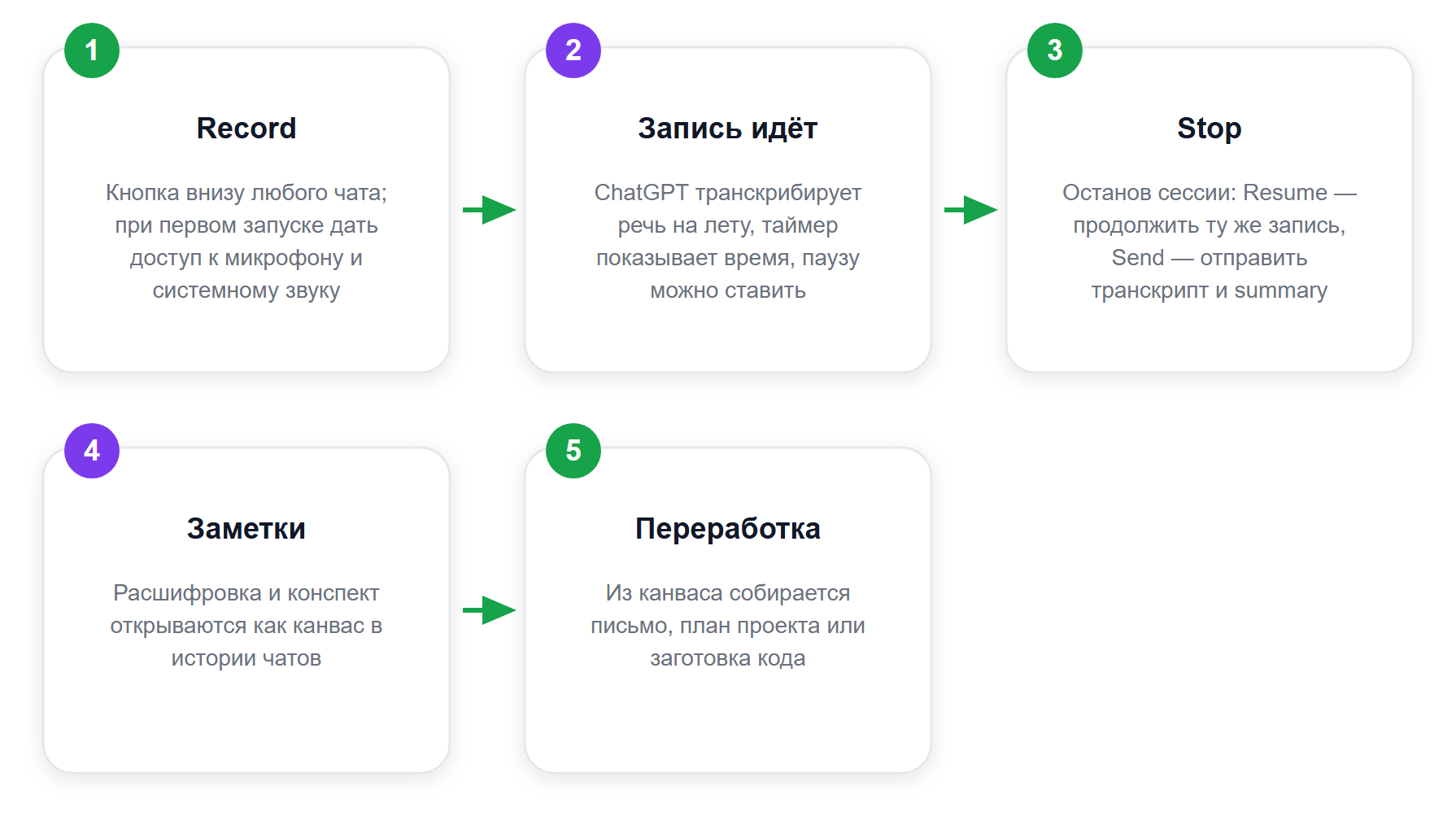 Путь записи встречи в ChatGPT record (по официальной справке OpenAI, macOS)