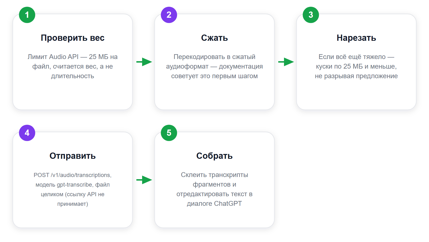 Как расшифровать запись, которая не влезает в лимит 25 МБ