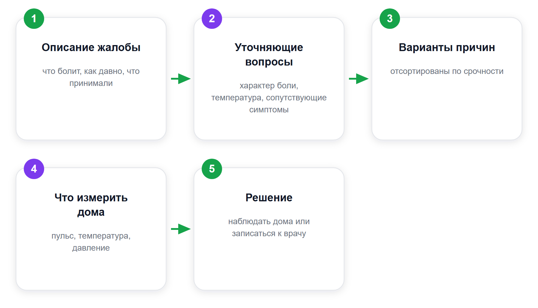Как ИИ-помощник разбирает жалобу: от симптома до решения
