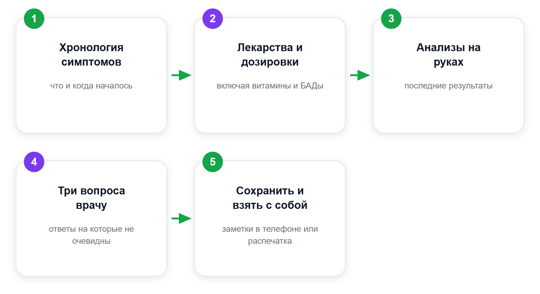 Чек-лист подготовки к приёму врача с помощью ChatGPT
