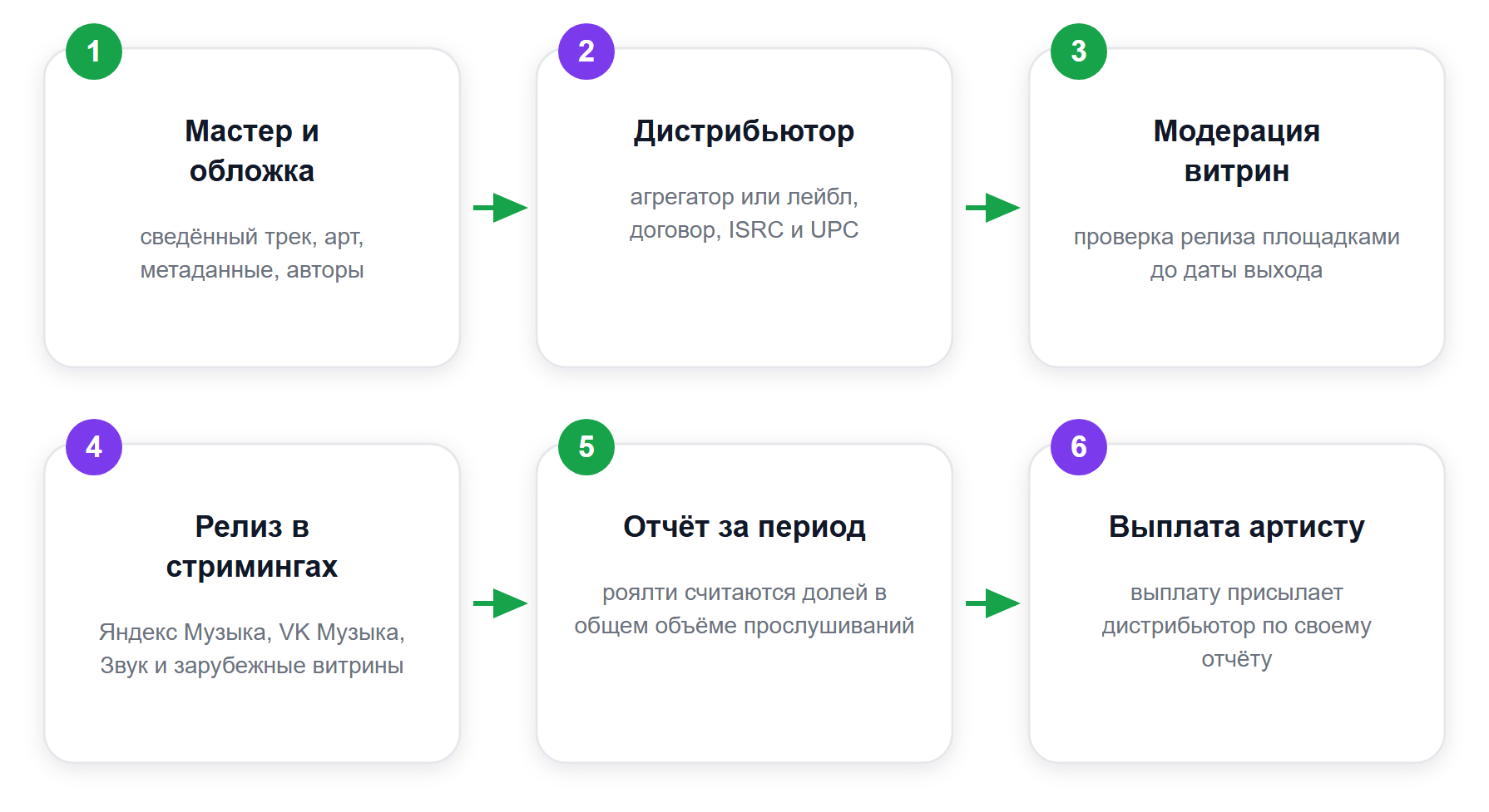Путь трека от мастера до выплаты