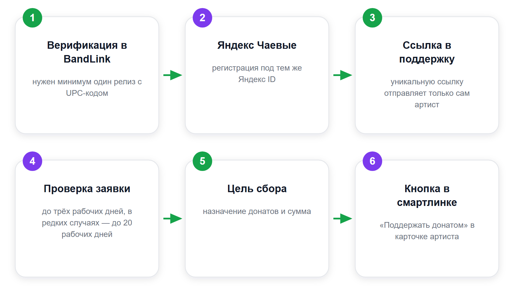 Подключение донатов в Яндекс Музыке по официальной справке