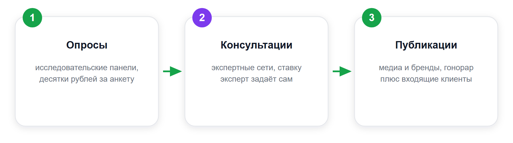 Три канала дохода на экспертном мнении и их покупатели