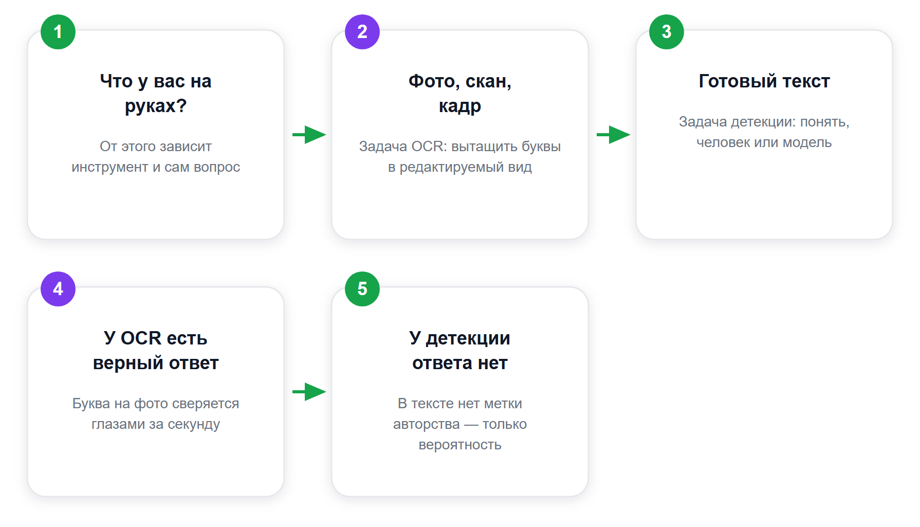 Две разные задачи под одной формулировкой «распознать текст нейросетью»