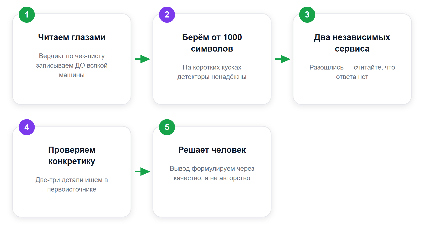 Протокол проверки текста: пять шагов, решение за человеком