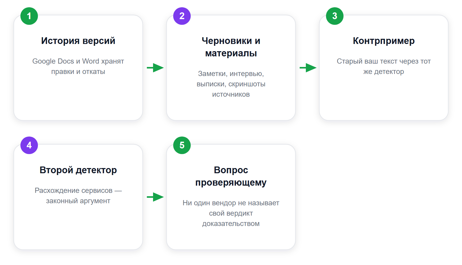Что предъявить, если детектор ошибся на вашем тексте