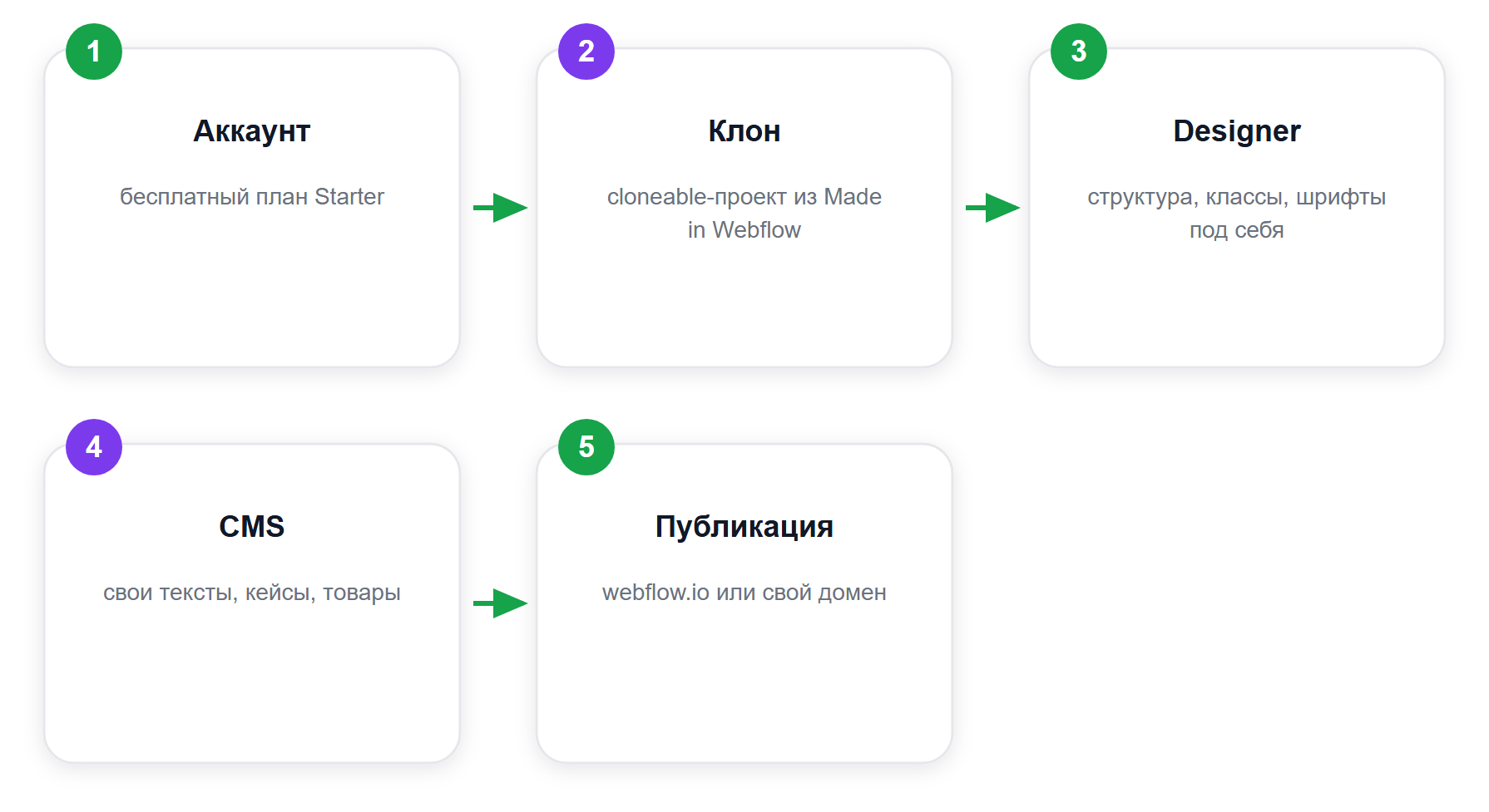 Путь от клона до собственного сайта на Webflow