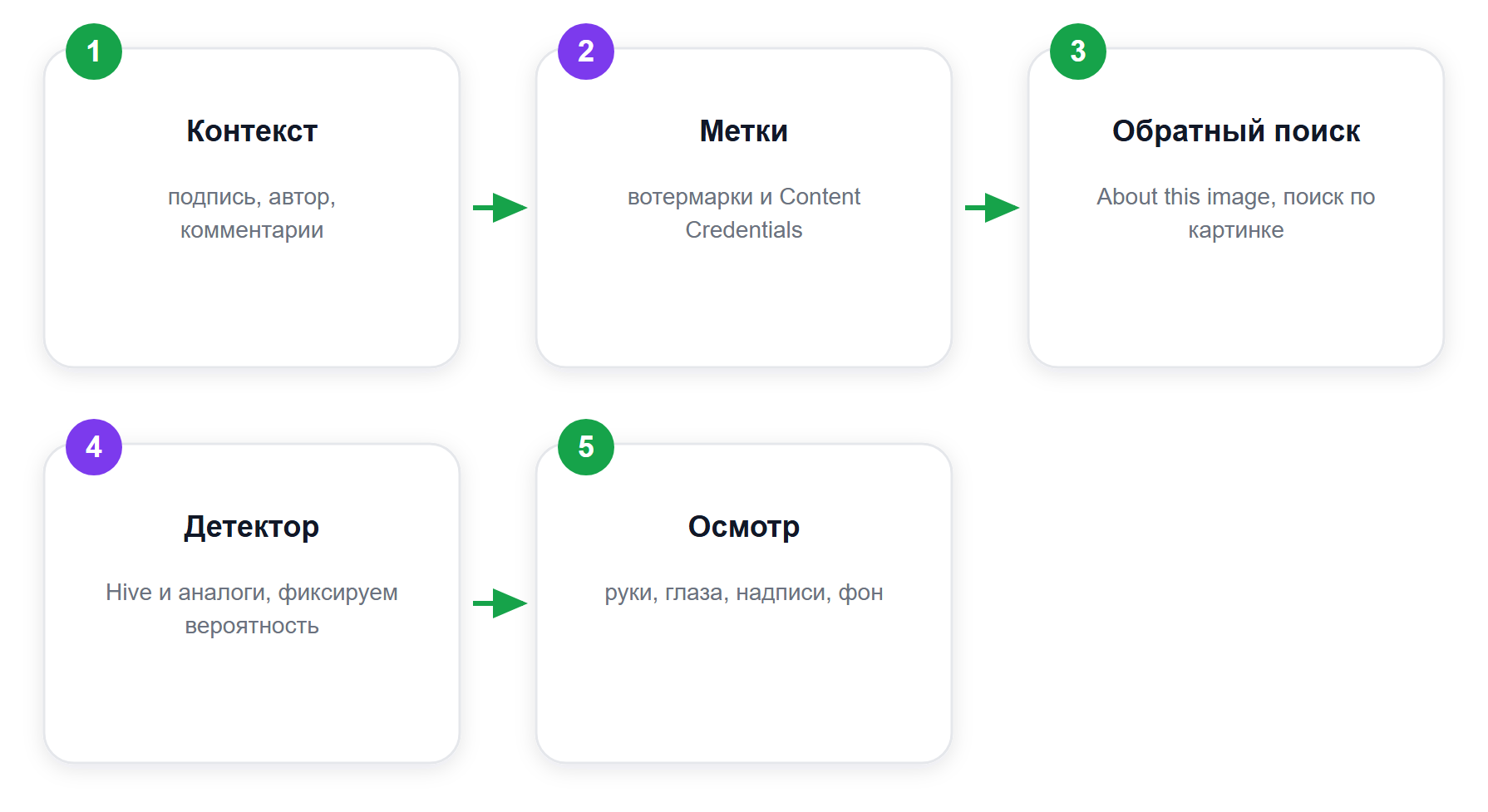 Порядок проверки фото на нейросеть