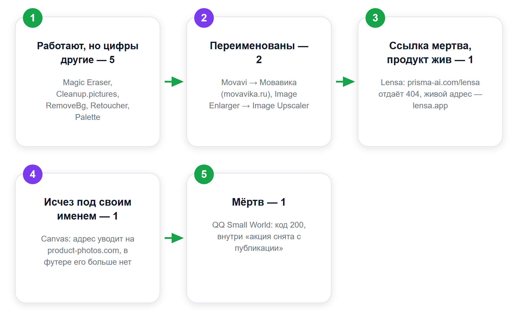 Что стало с десятью позициями подборки за три года