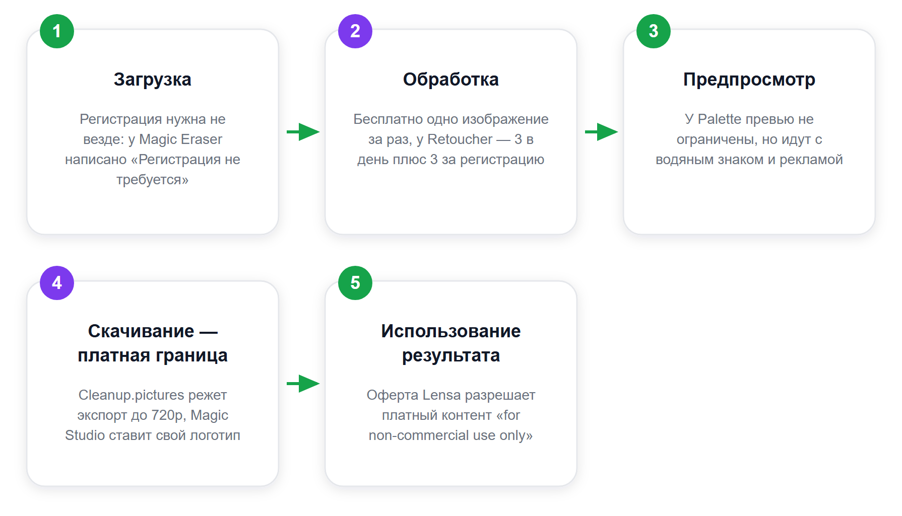 Путь одной фотографии через бесплатные лимиты