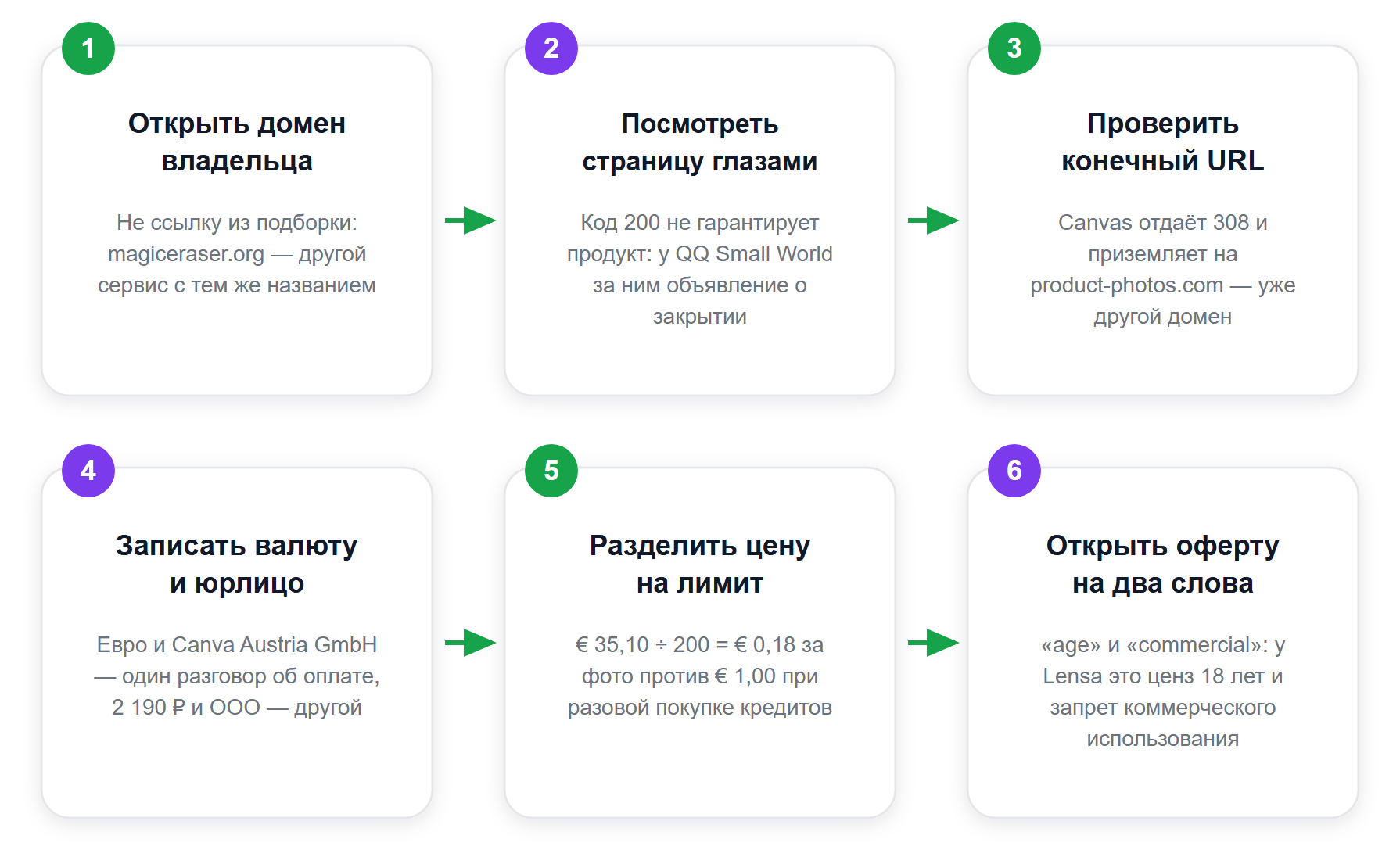 Шесть шагов проверки инструмента до регистрации