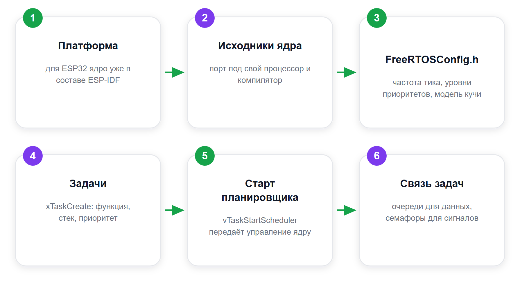 Первый проект на FreeRTOS: шесть шагов