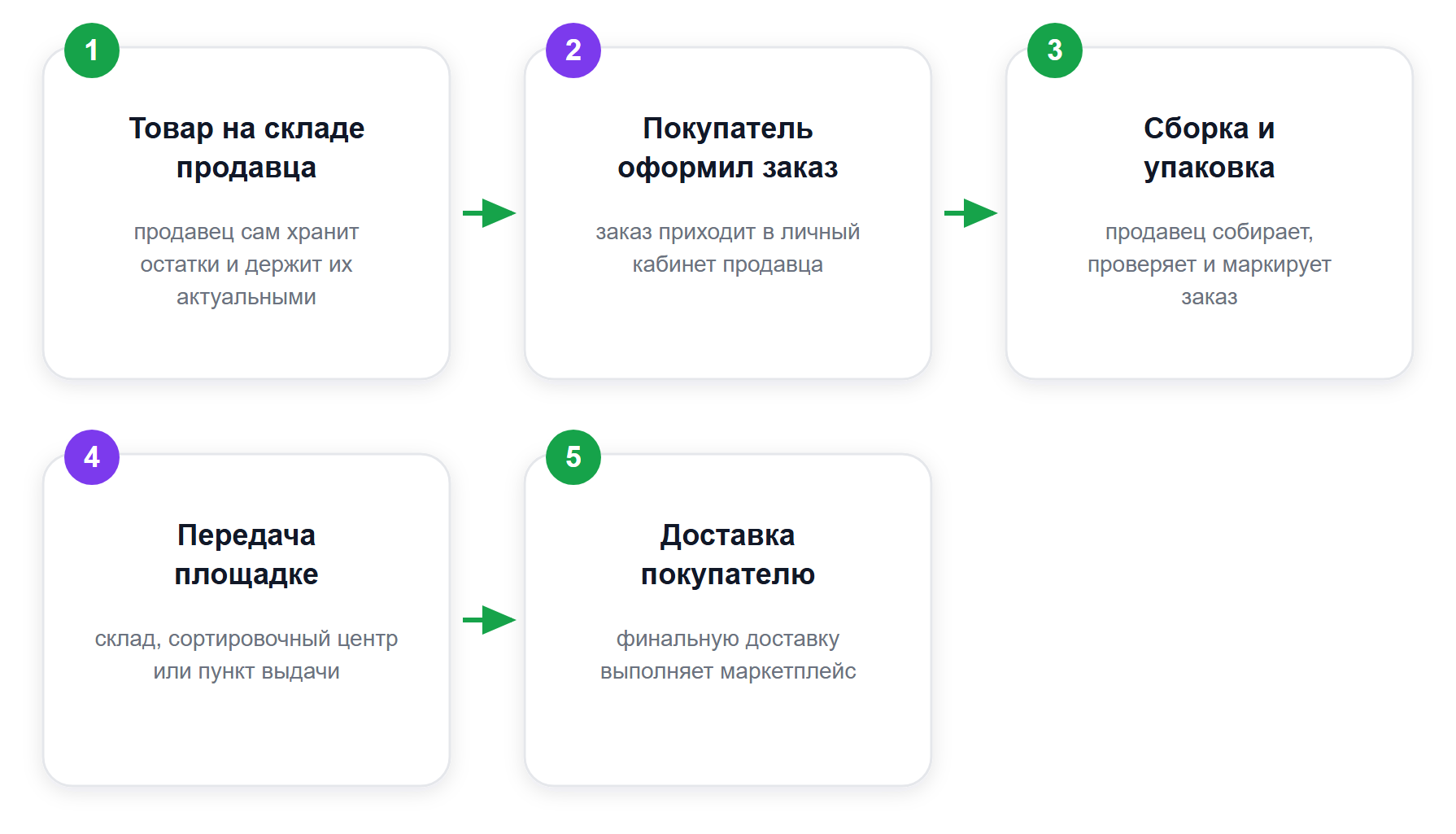 Путь заказа по схеме FBS: товар у продавца, доставка на площадке