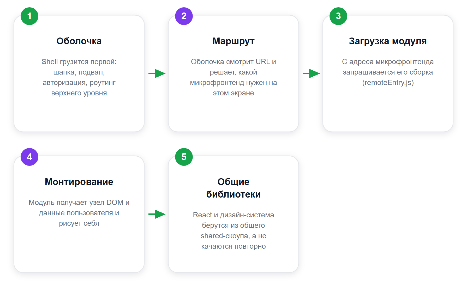 Как браузер собирает страницу из микрофронтендов