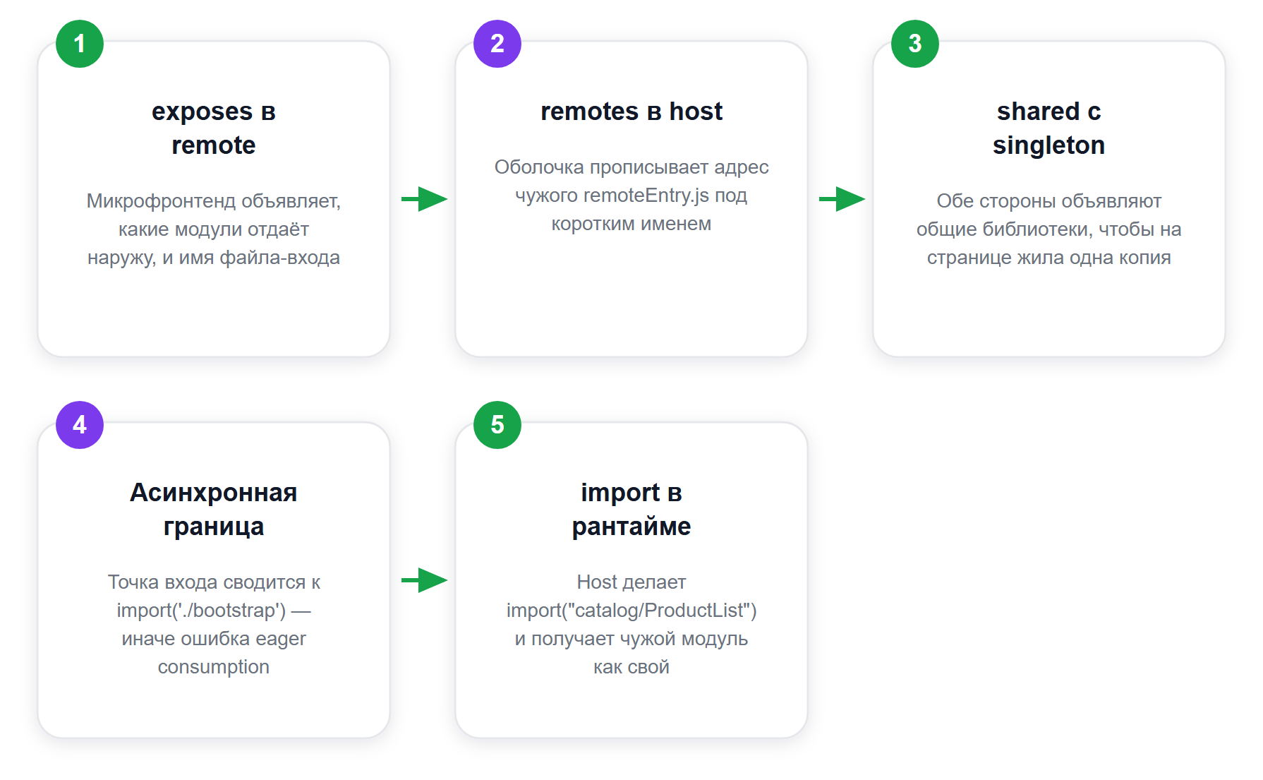 Module Federation: путь модуля от remote к host