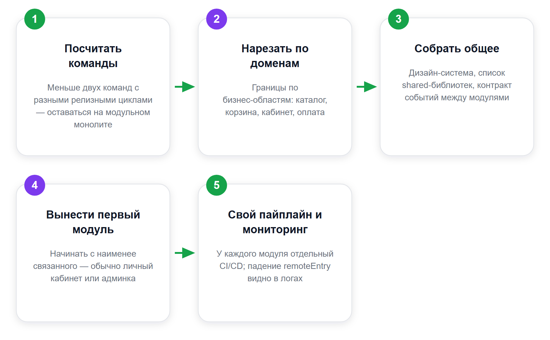 Порядок перехода с монолита на микрофронтенды