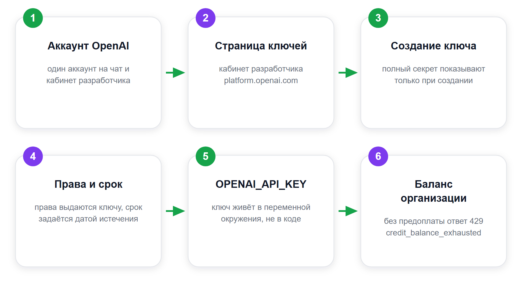 Путь до API-ключа OpenAI: шесть шагов от аккаунта до первого запроса