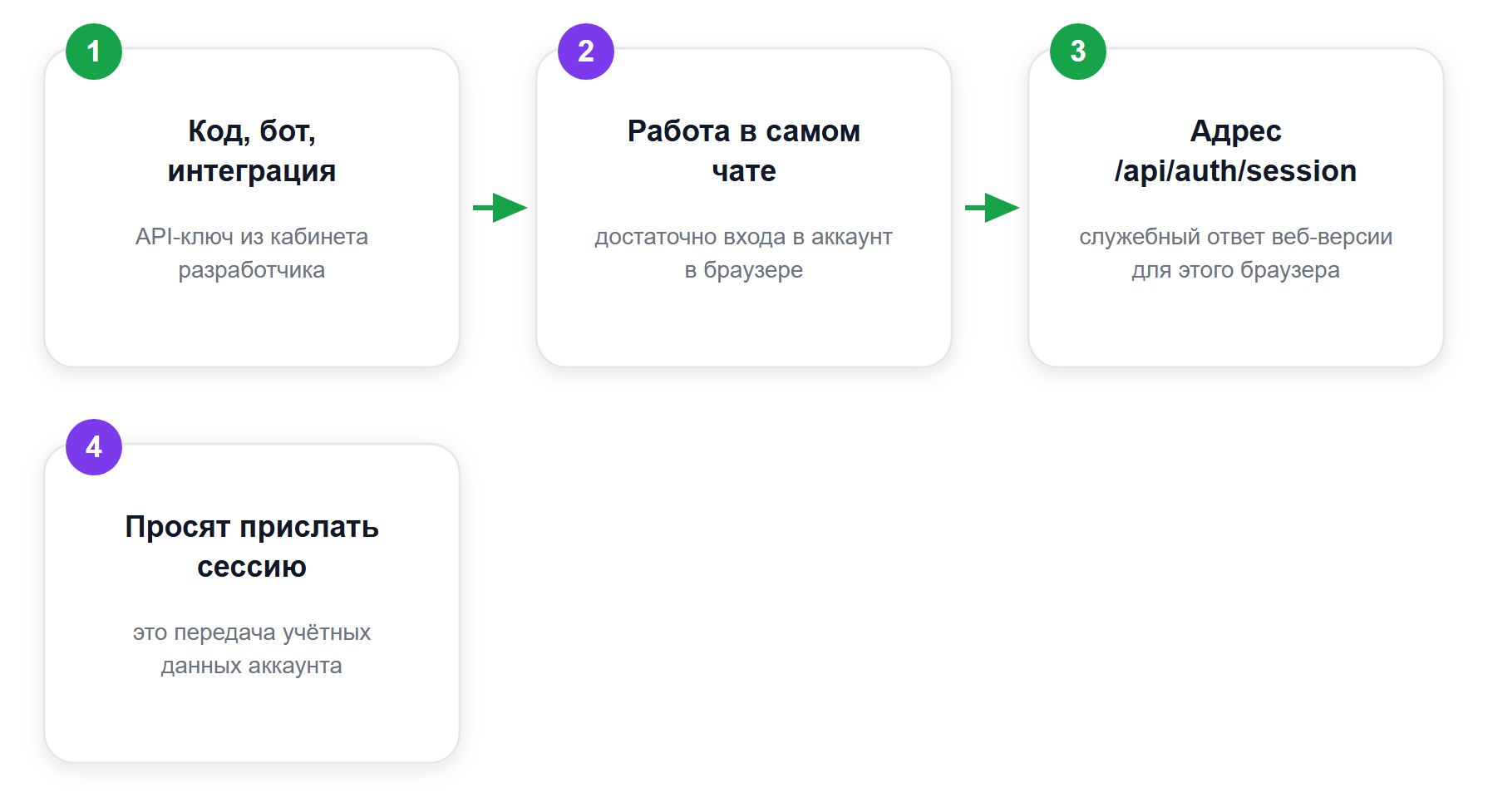 Какой токен нужен под задачу: развилка из четырёх исходов