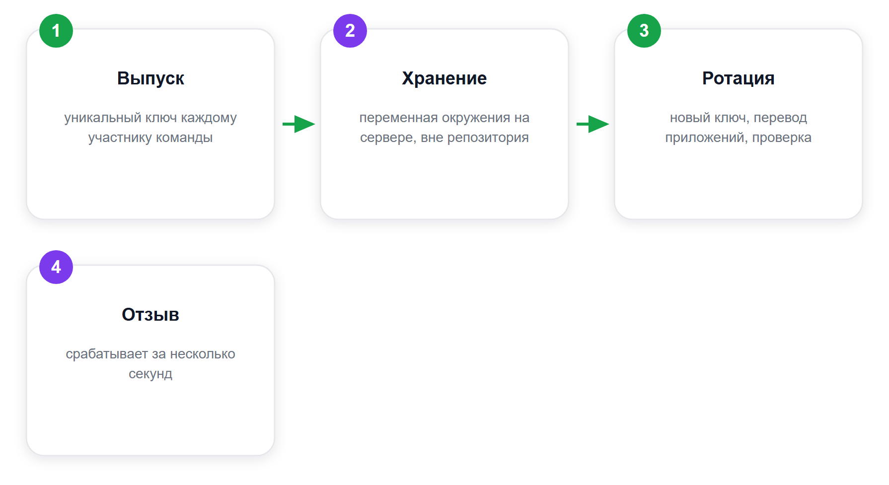Цикл жизни API-ключа: выпуск, хранение, ротация, отзыв