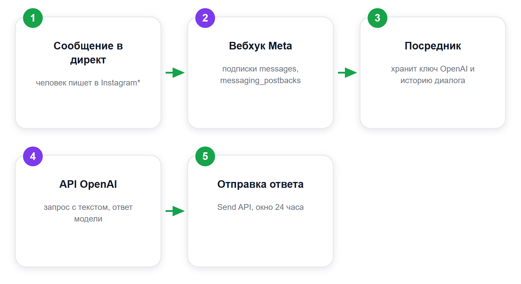 Путь сообщения: из директа Instagram* в модель и обратно